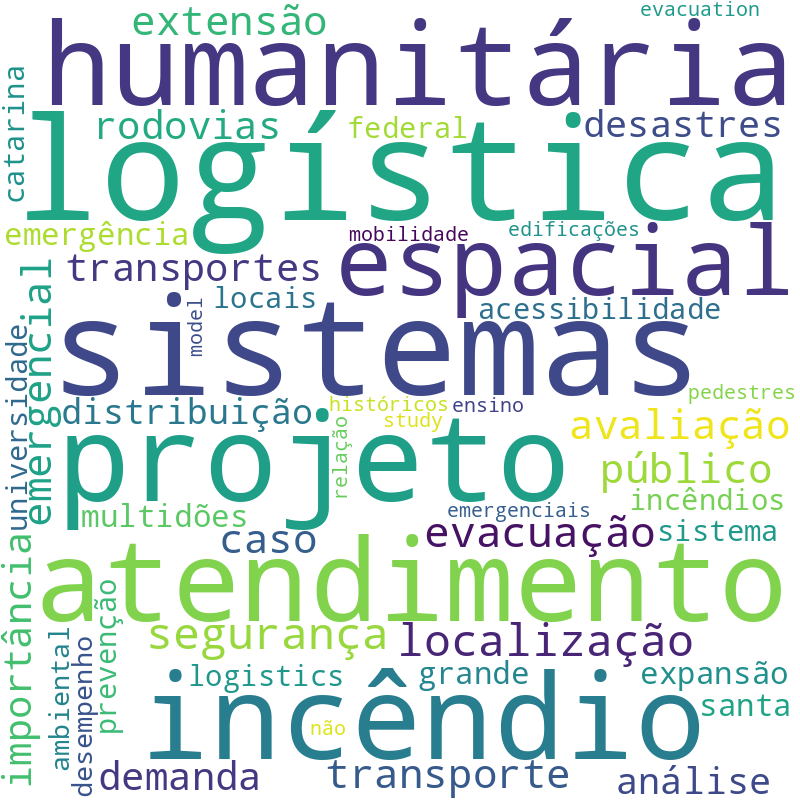 Nuvem de termos dos títulos das publicações