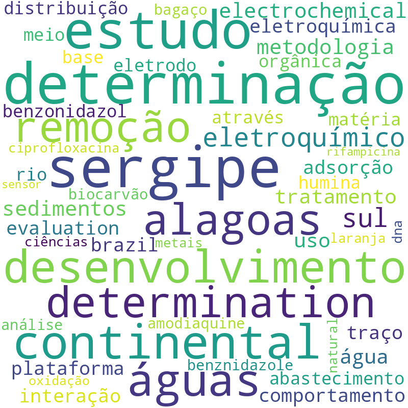 Nuvem de termos dos títulos das publicações