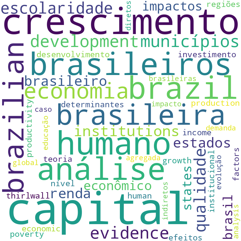 Nuvem de termos dos títulos das publicações