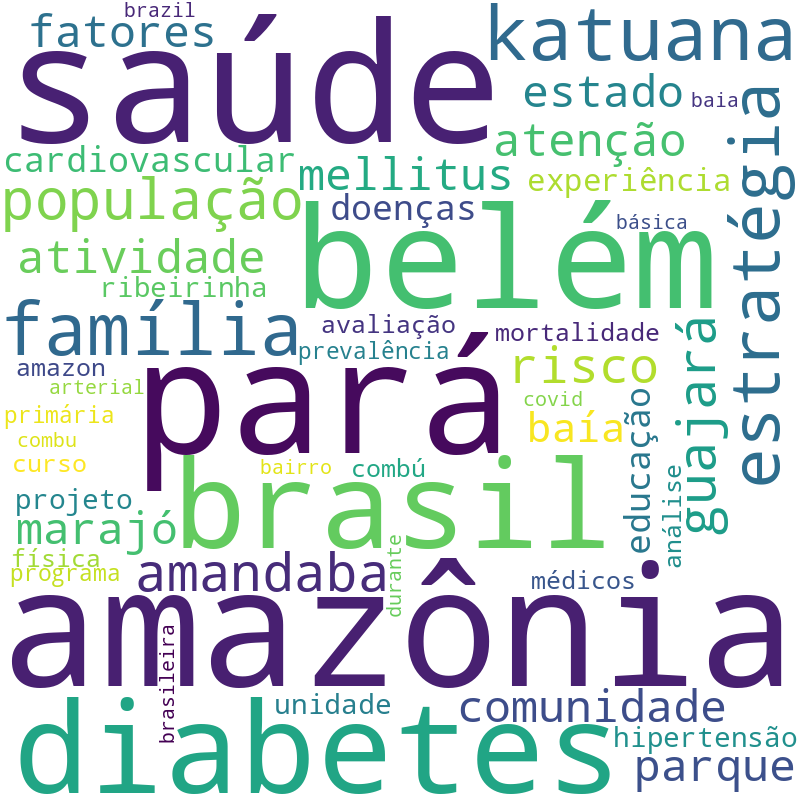 Nuvem de termos dos títulos das publicações