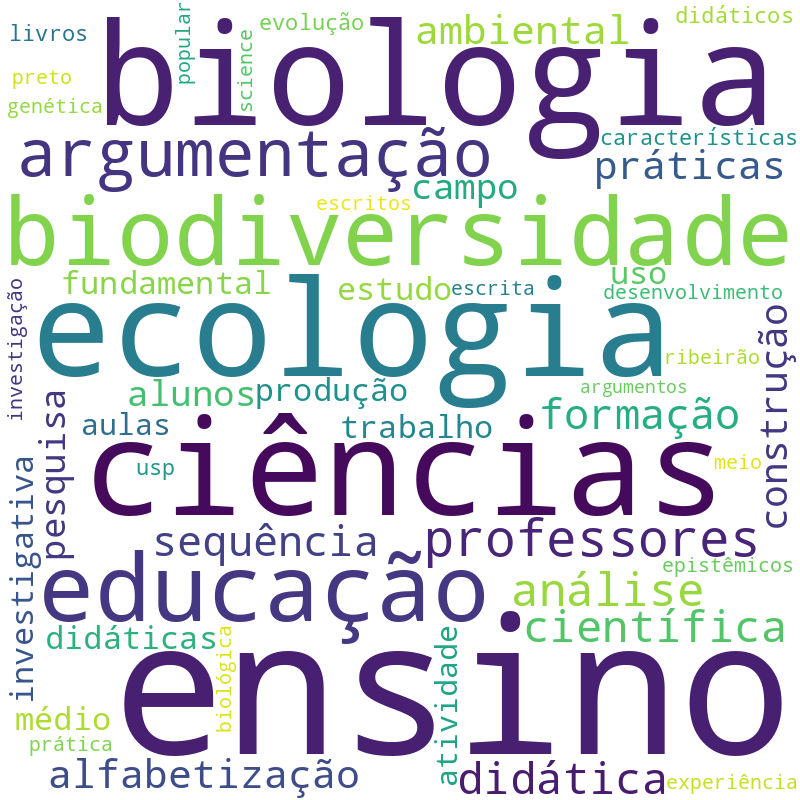 Nuvem de termos dos títulos das publicações