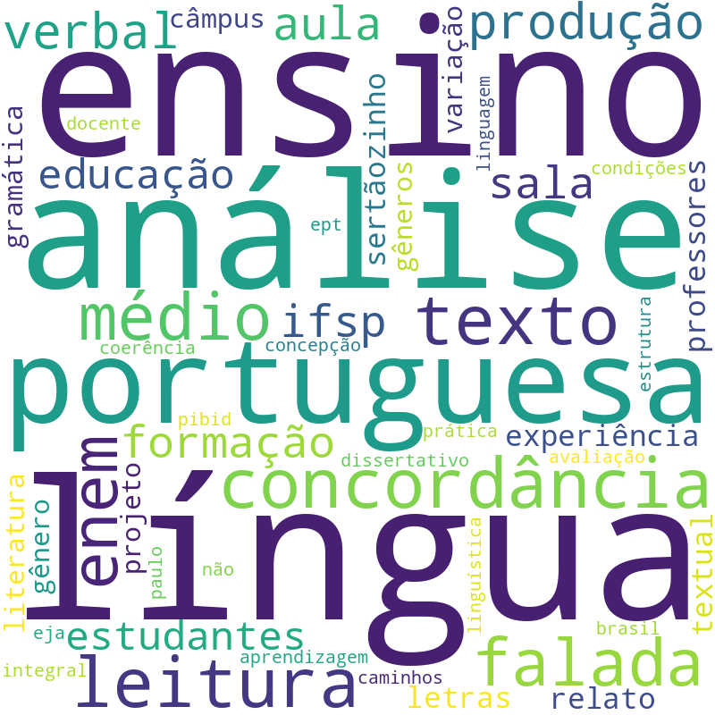 Nuvem de termos dos títulos das publicações
