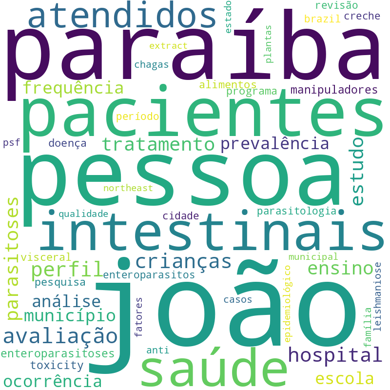 Nuvem de termos dos títulos das publicações