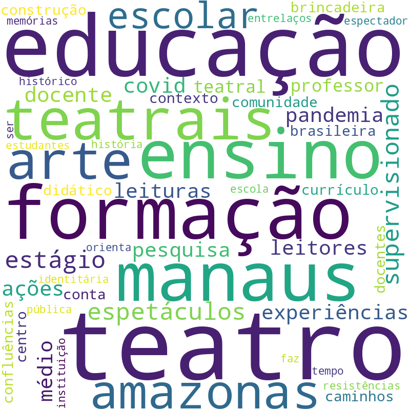 Nuvem de termos dos títulos das publicações