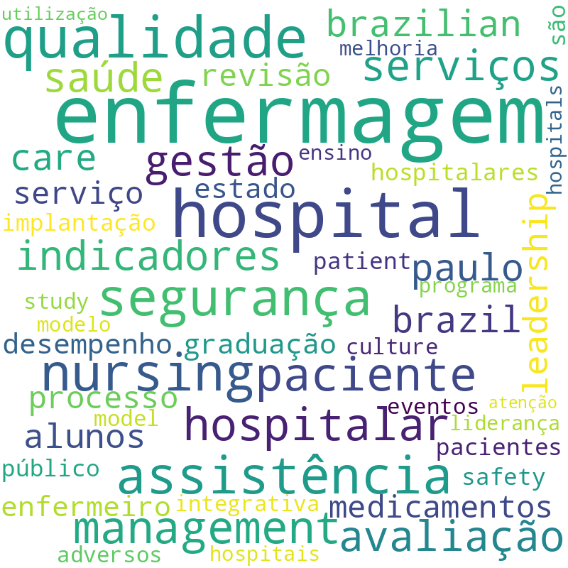 Nuvem de termos dos títulos das publicações