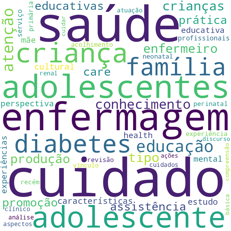 Nuvem de termos dos títulos das publicações