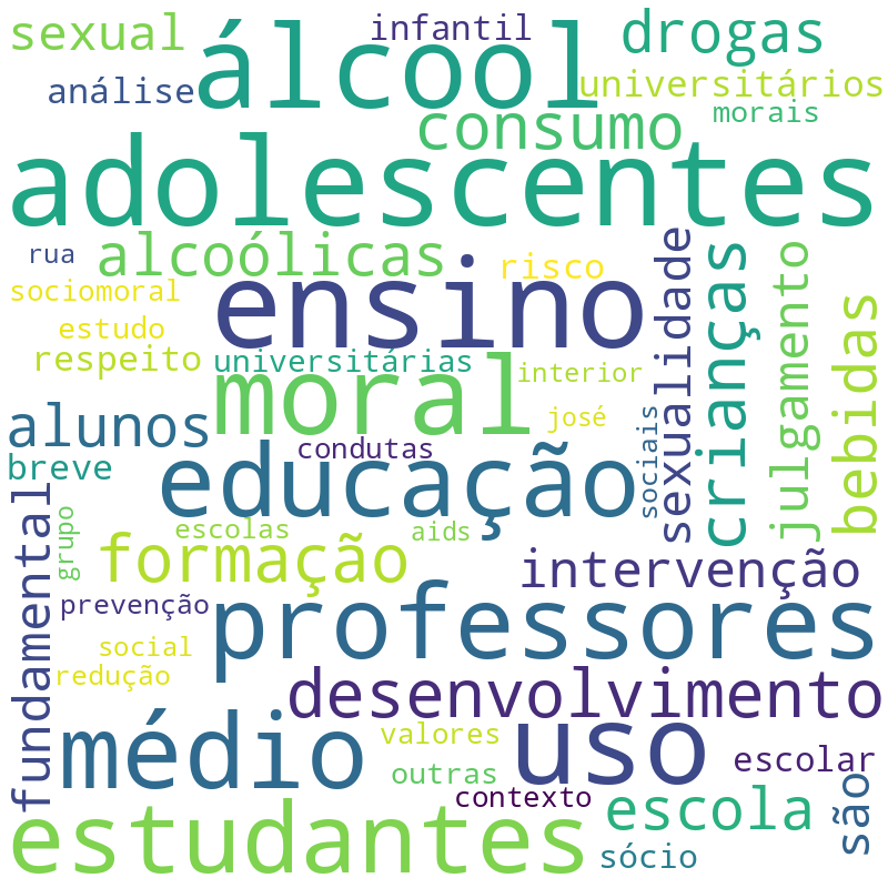 Nuvem de termos dos títulos das publicações