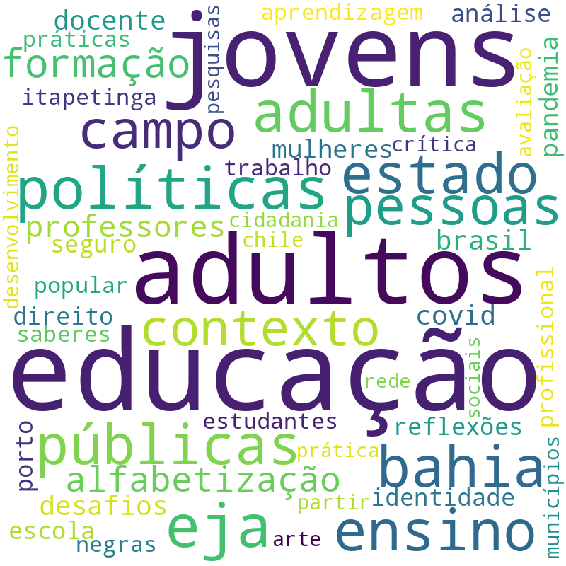 Nuvem de termos dos títulos das publicações