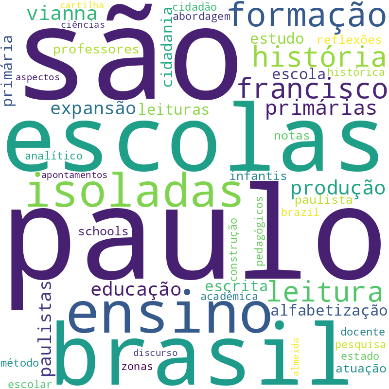 Nuvem de termos dos títulos das publicações