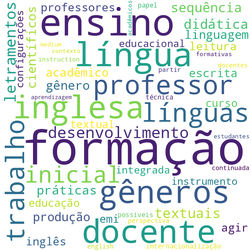 Nuvem de termos dos títulos das publicações