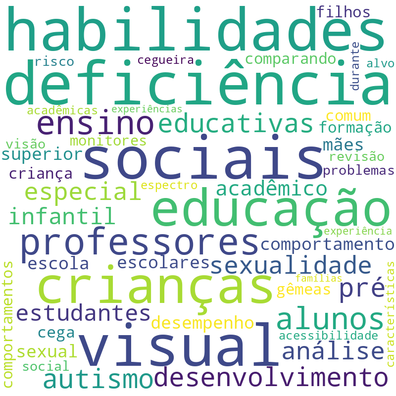 Nuvem de termos dos títulos das publicações