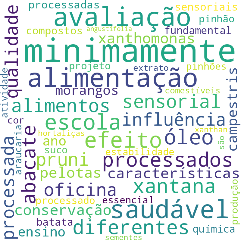 Nuvem de termos dos títulos das publicações