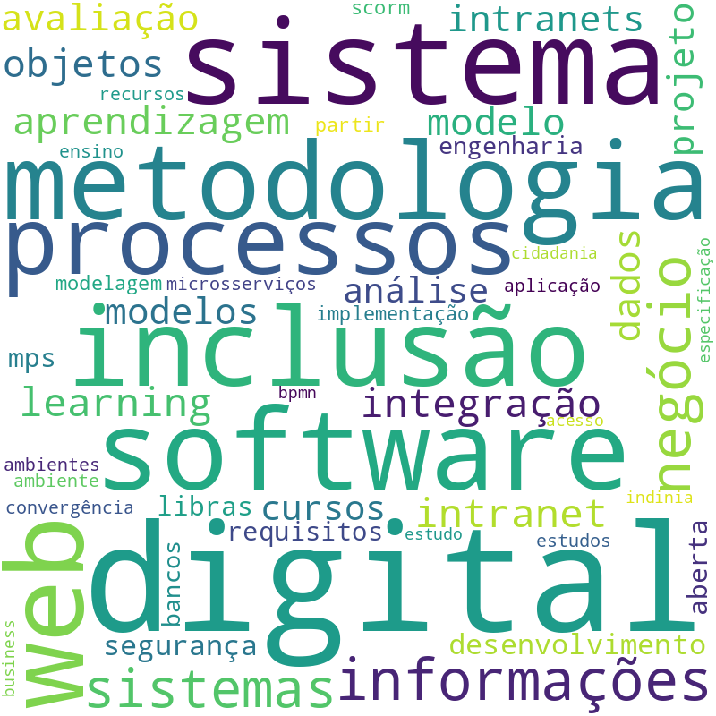 Nuvem de termos dos títulos das publicações
