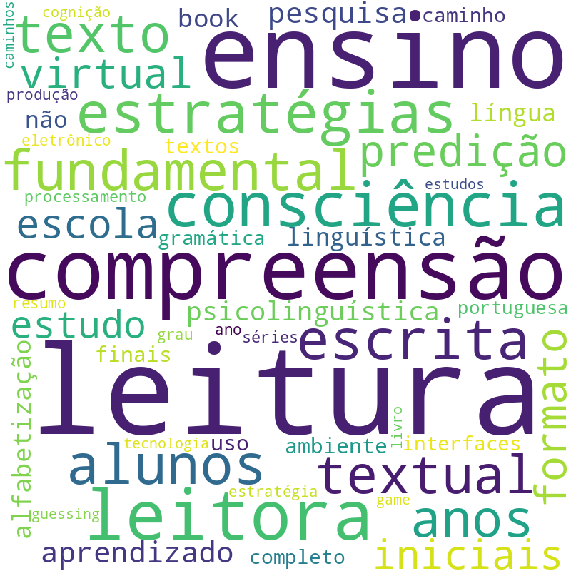 Nuvem de termos dos títulos das publicações