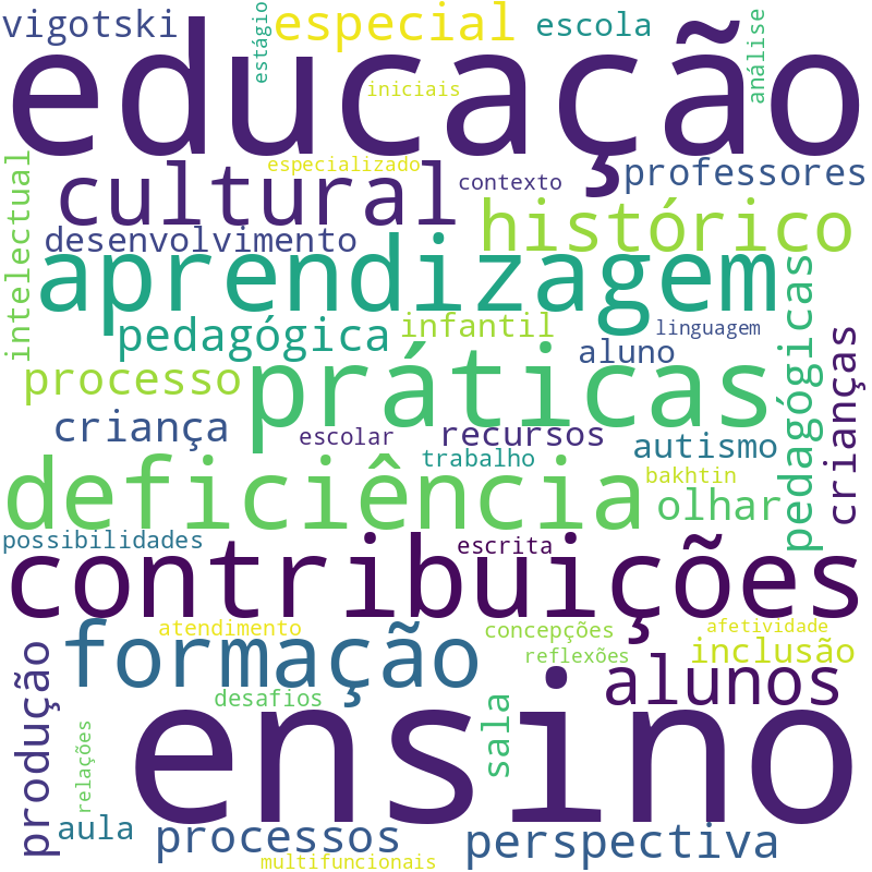 Nuvem de termos dos títulos das publicações