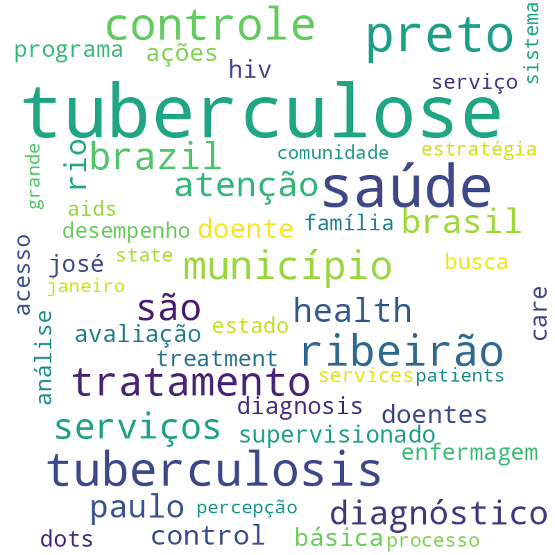 Nuvem de termos dos títulos das publicações