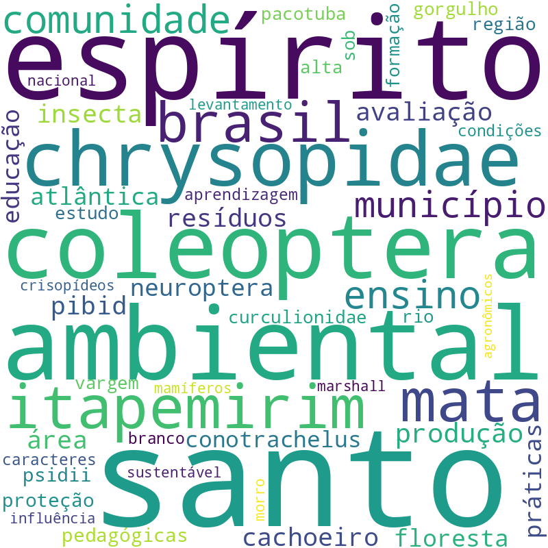 Nuvem de termos dos títulos das publicações