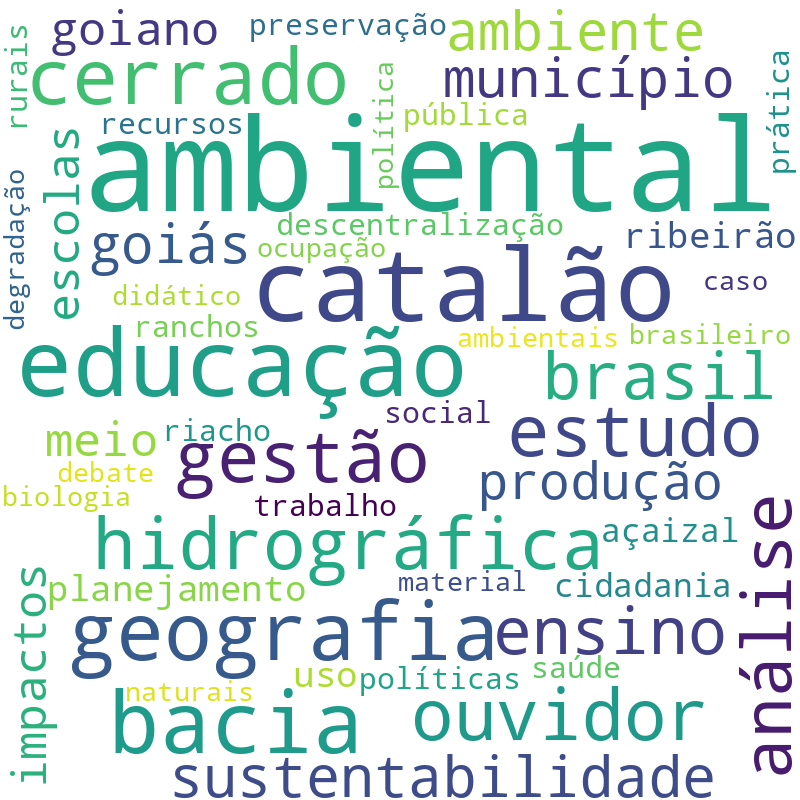 Nuvem de termos dos títulos das publicações