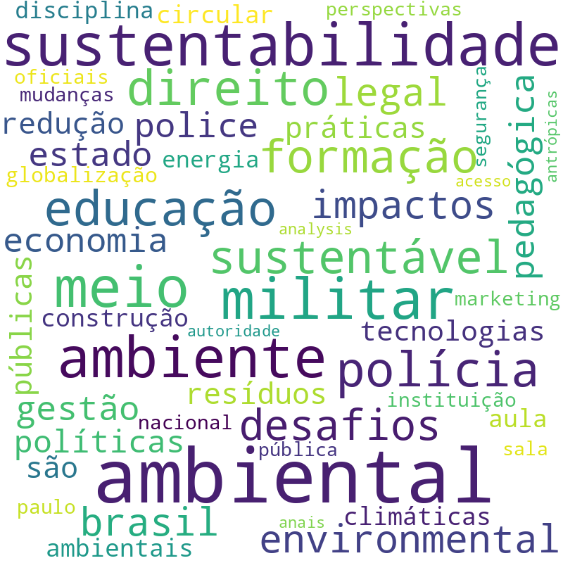 Nuvem de termos dos títulos das publicações