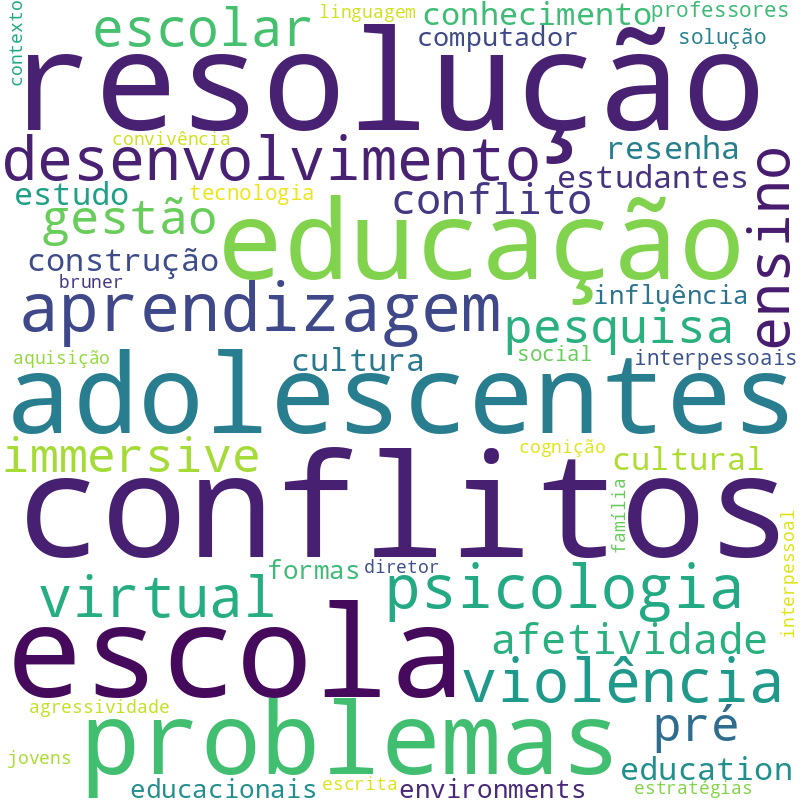 Nuvem de termos dos títulos das publicações