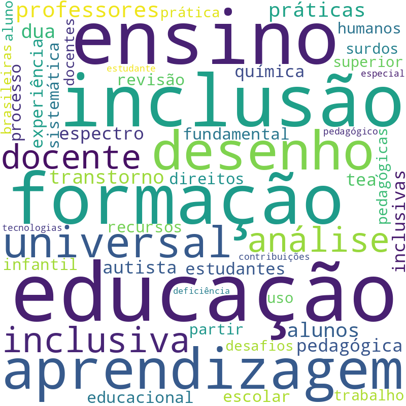 Nuvem de termos dos títulos das publicações