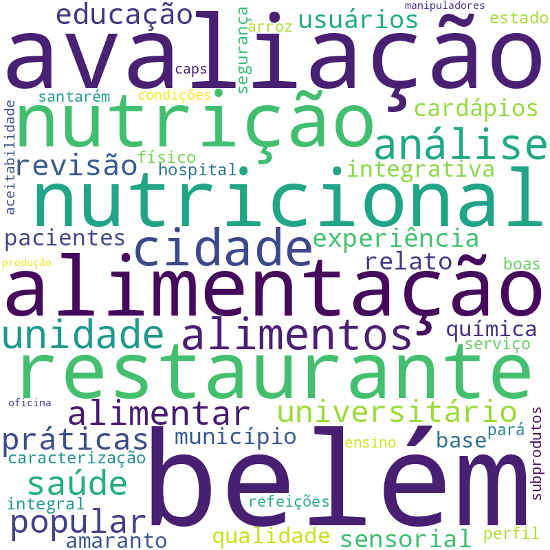 Nuvem de termos dos títulos das publicações