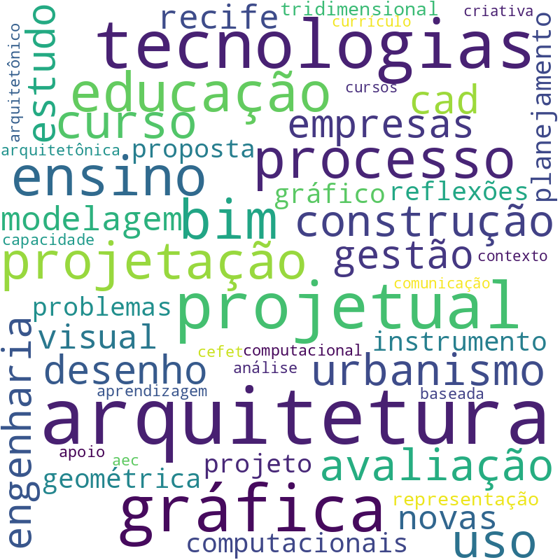 Nuvem de termos dos títulos das publicações