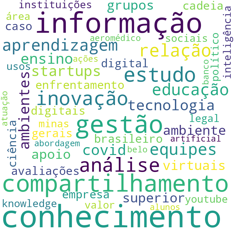 Nuvem de termos dos títulos das publicações
