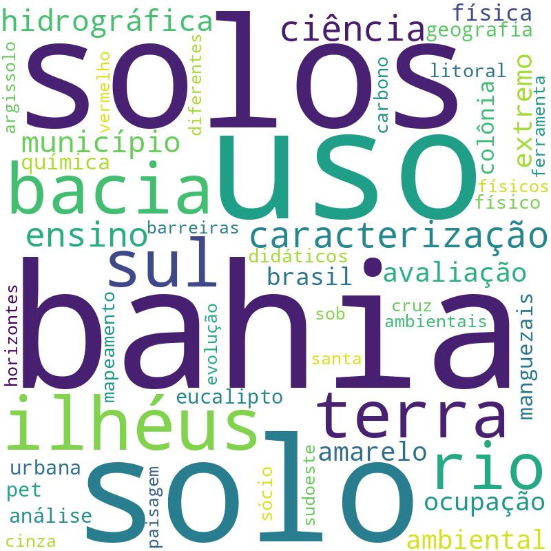 Nuvem de termos dos títulos das publicações