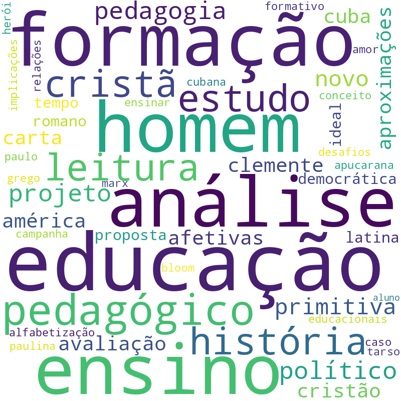 Nuvem de termos dos títulos das publicações