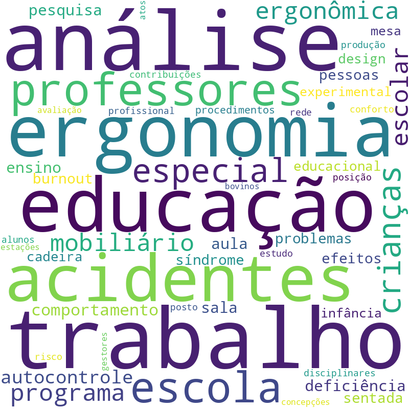 Nuvem de termos dos títulos das publicações