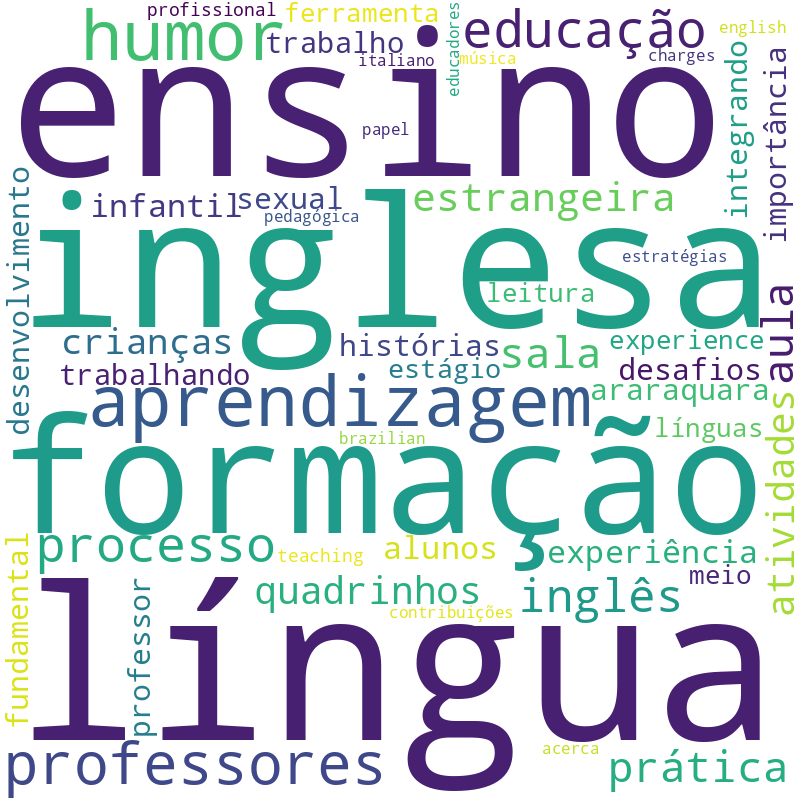 Nuvem de termos dos títulos das publicações
