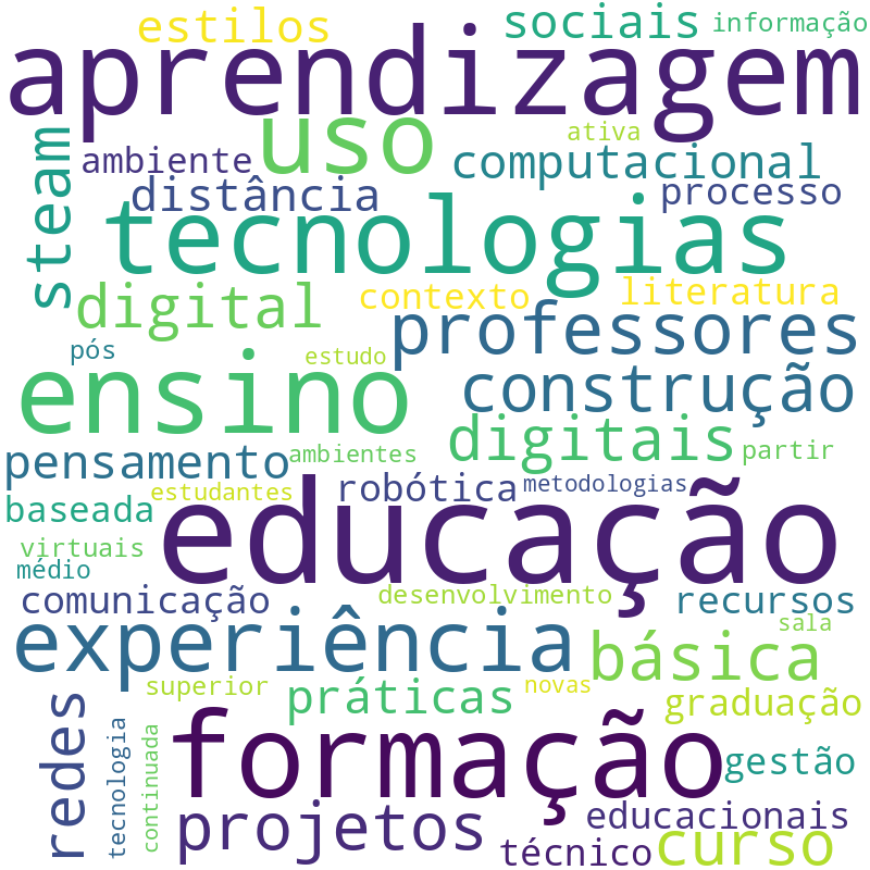 Nuvem de termos dos títulos das publicações
