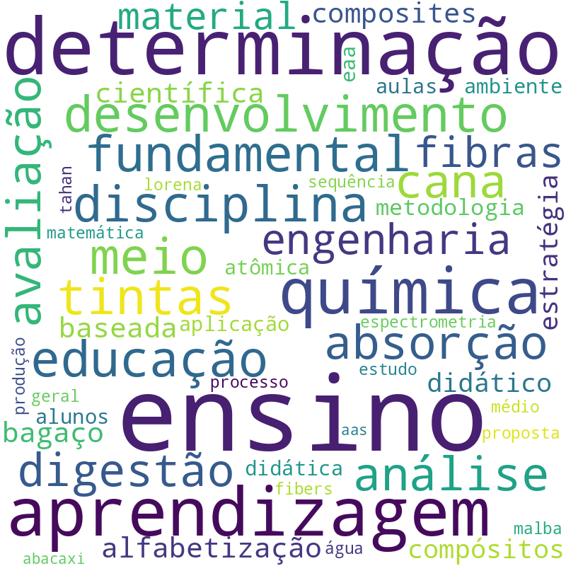 Nuvem de termos dos títulos das publicações