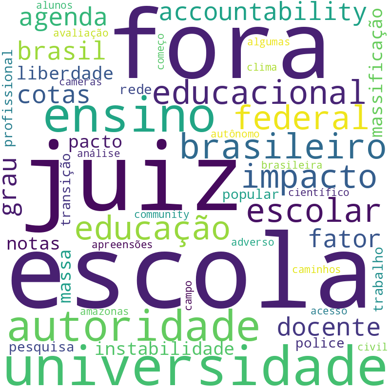 Nuvem de termos dos títulos das publicações