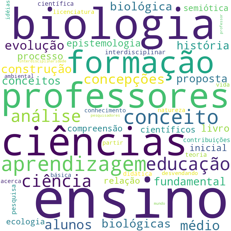 Nuvem de termos dos títulos das publicações