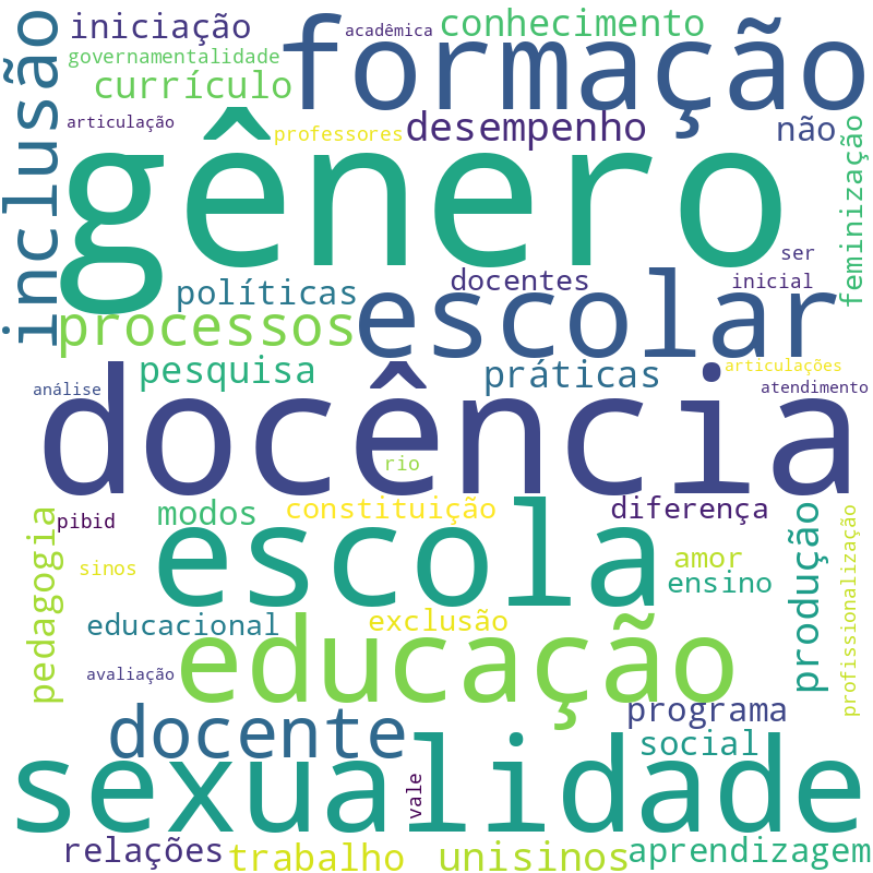 Nuvem de termos dos títulos das publicações