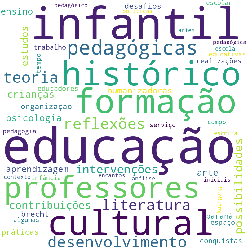 Nuvem de termos dos títulos das publicações