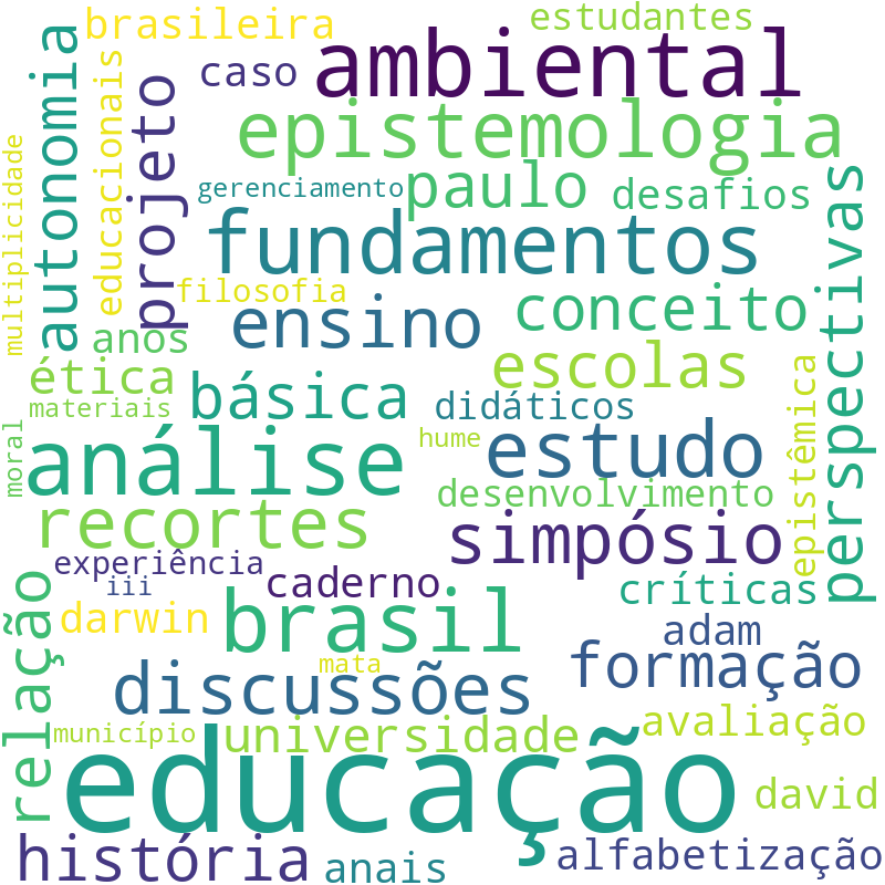 Nuvem de termos dos títulos das publicações