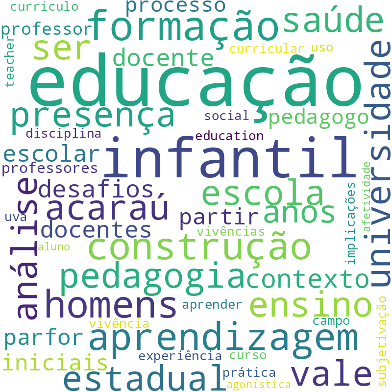 Nuvem de termos dos títulos das publicações