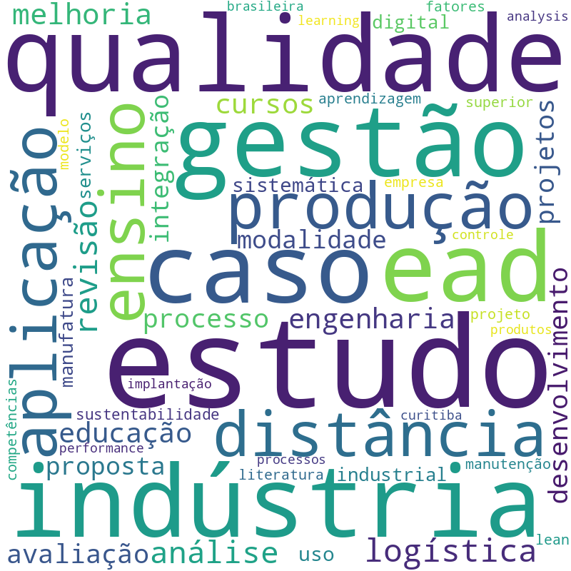 Nuvem de termos dos títulos das publicações