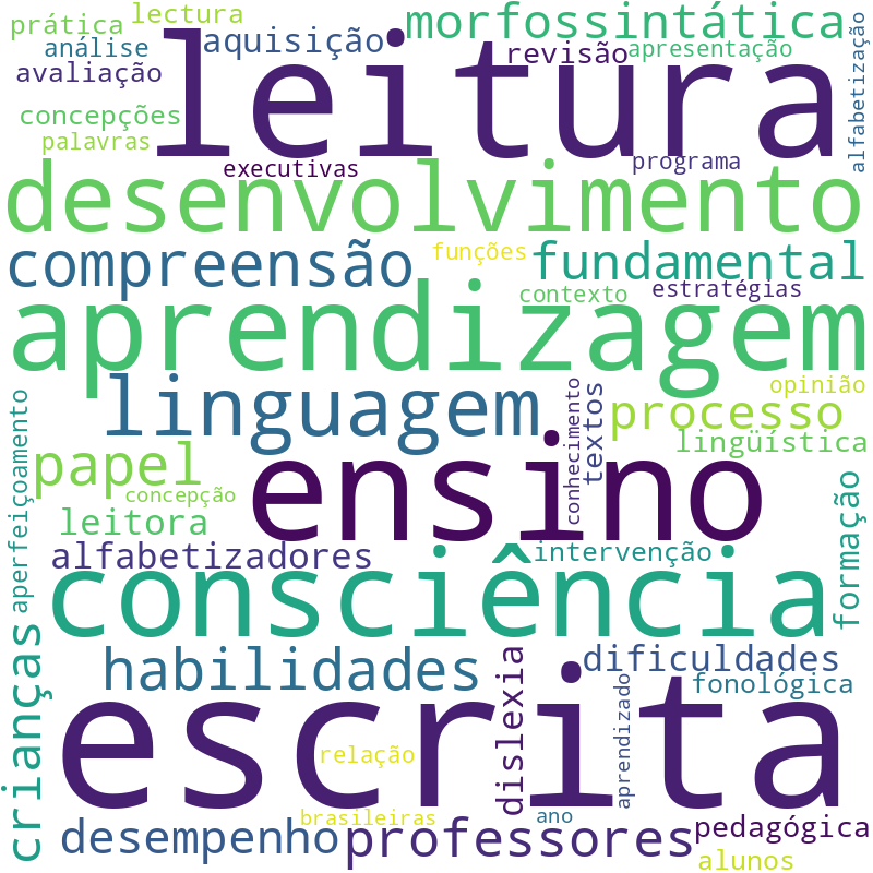 Nuvem de termos dos títulos das publicações