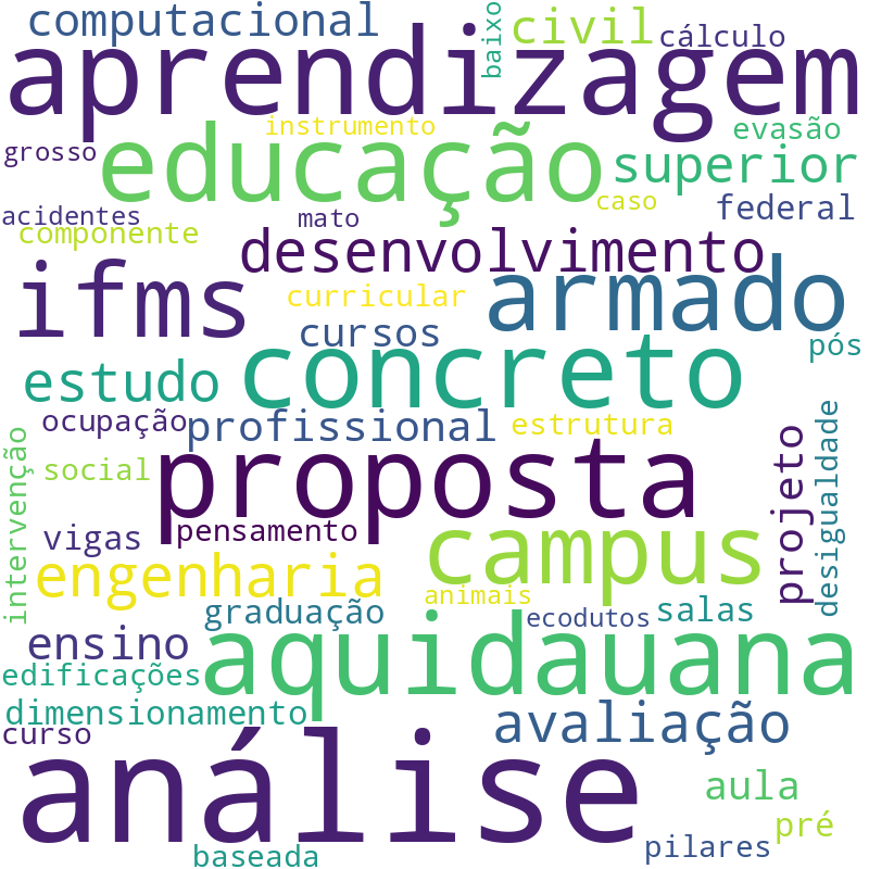 Nuvem de termos dos títulos das publicações