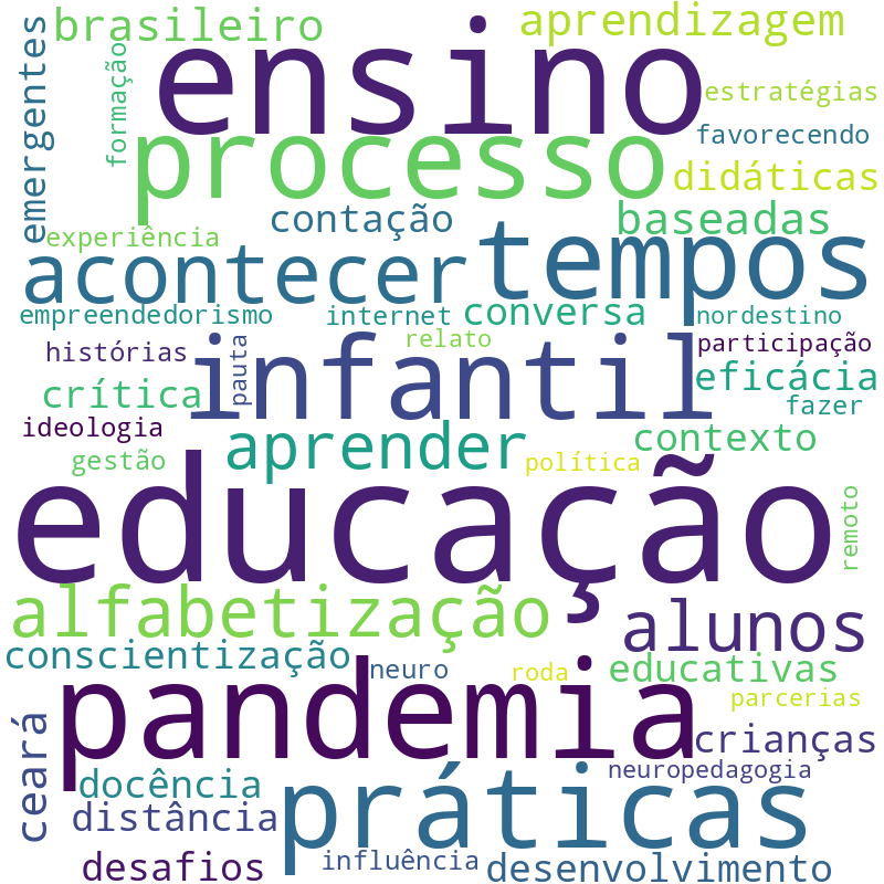 Nuvem de termos dos títulos das publicações