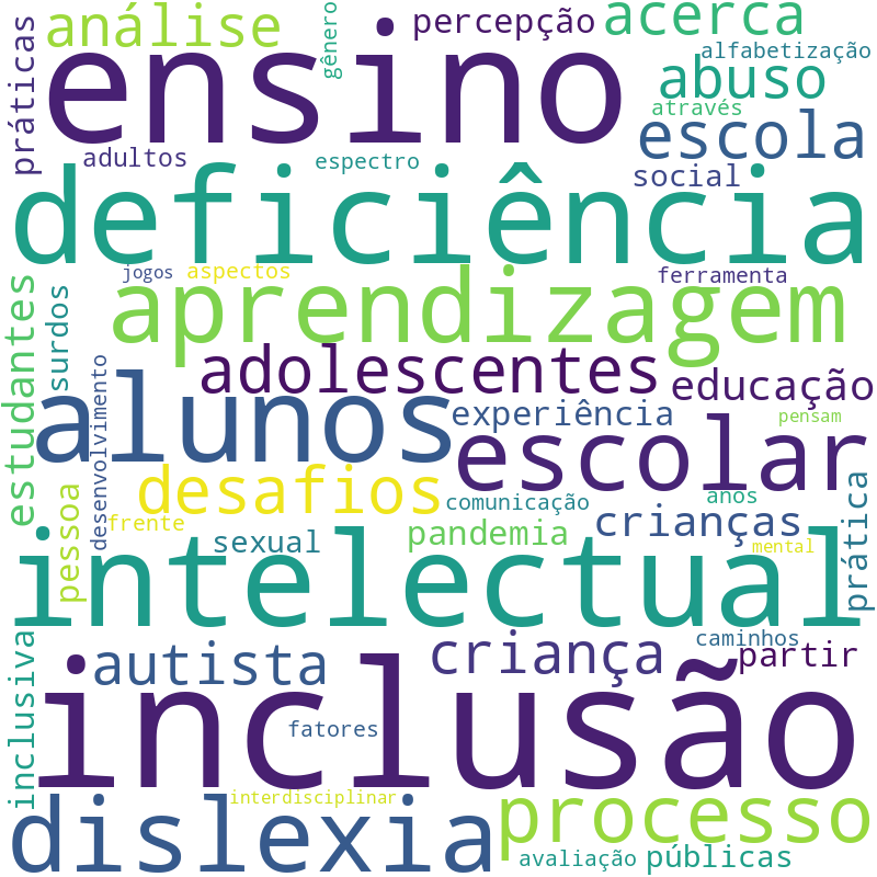 Nuvem de termos dos títulos das publicações