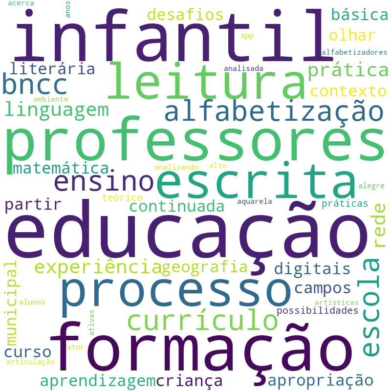 Nuvem de termos dos títulos das publicações