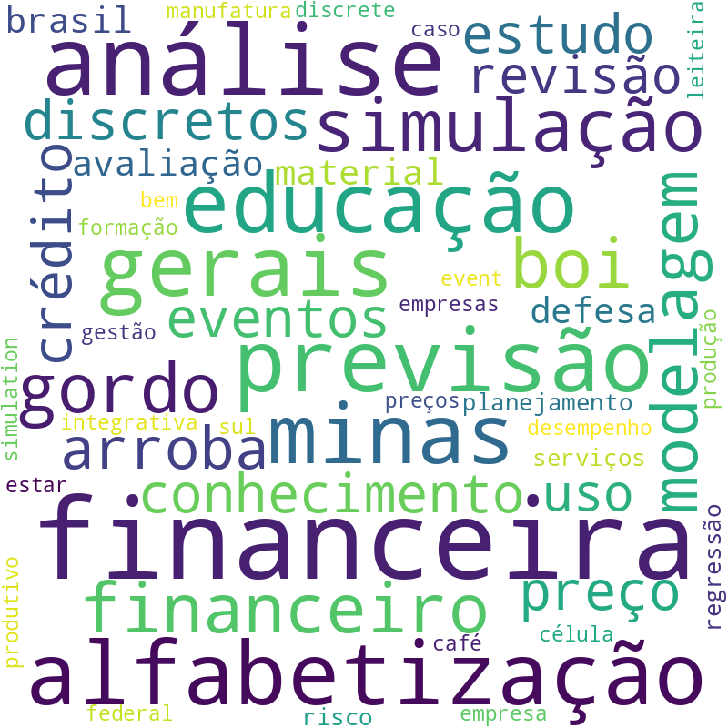Nuvem de termos dos títulos das publicações