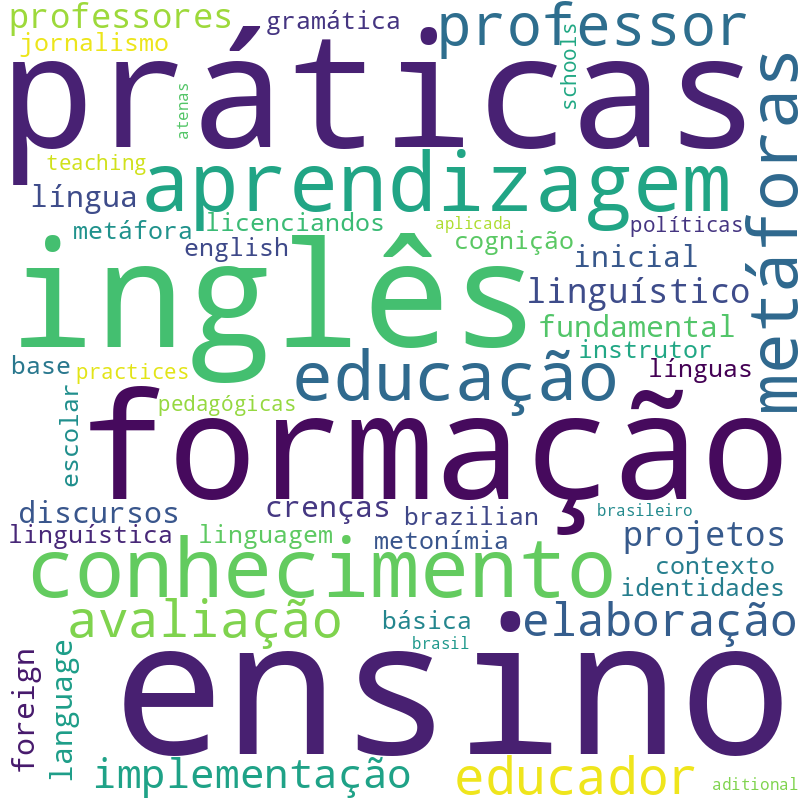 Nuvem de termos dos títulos das publicações