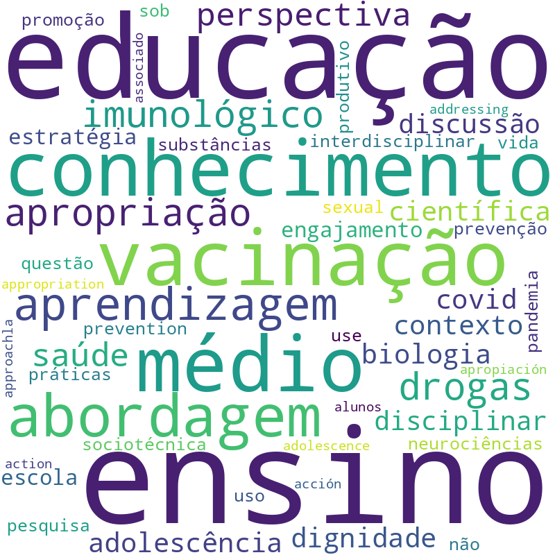 Nuvem de termos dos títulos das publicações