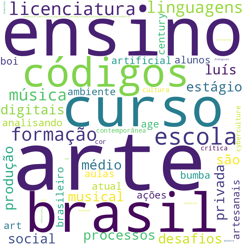 Nuvem de termos dos títulos das publicações